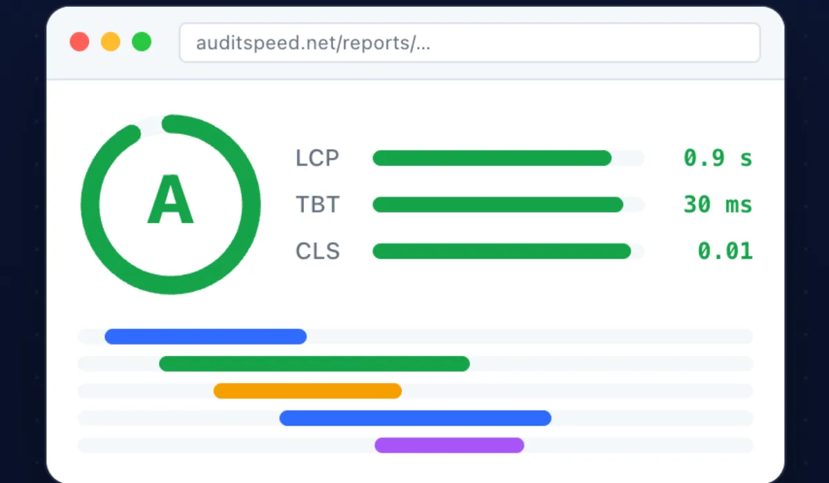 AuditSpeed sample report on auditspeed.net: grade A, LCP, TBT and CLS bars and a request waterfall.